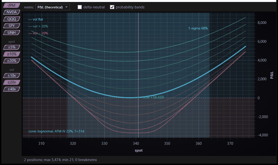 Fully priced payoff curves with volatility fan and probability cones