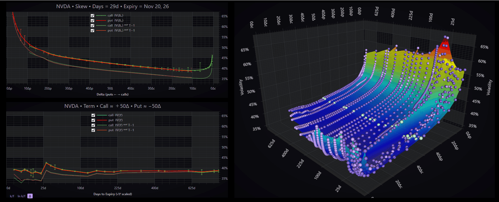 Skew by delta and term structure, with the prior day behind, beside the fitted three-dimensional volatility surface